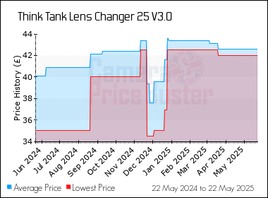 Best Price History for the Think Tank Lens Changer 25 V3.0